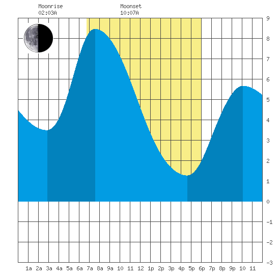 Stella tide chart for Sunday, March 3, 2024