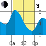 Stella tide chart for Sunday, March 3, 2024