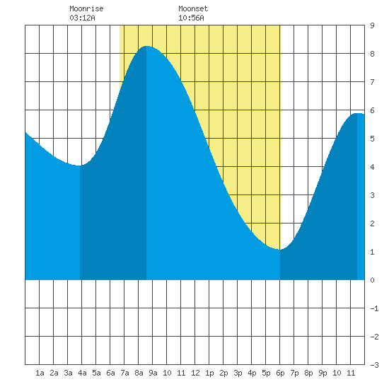 Stella tide chart for Monday, March 4, 2024