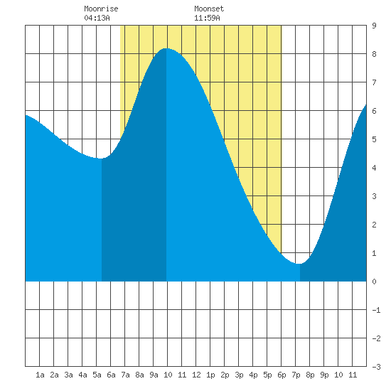 Stella tide chart for Tuesday, March 5, 2024