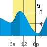 Stella tide chart for Tuesday, March 5, 2024