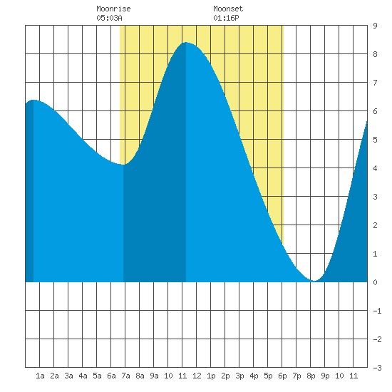 Stella tide chart for Wednesday, March 6, 2024