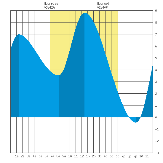 Stella tide chart for Thursday, March 7, 2024