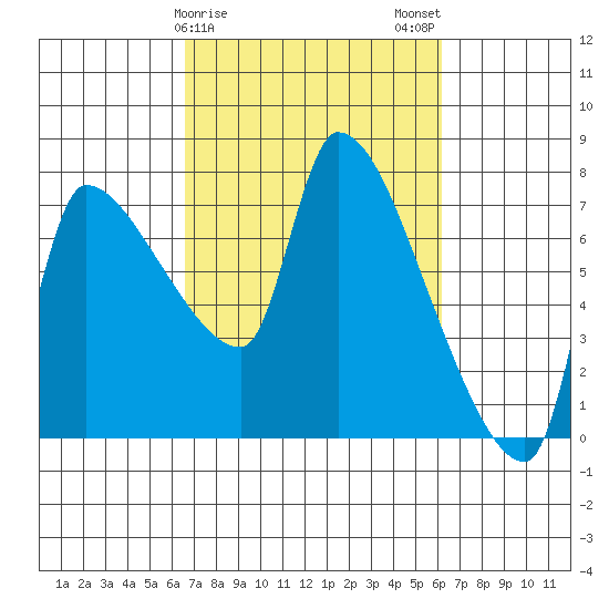 Stella tide chart for Friday, March 8, 2024