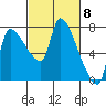 Stella tide chart for Friday, March 8, 2024