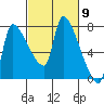 Stella tide chart for Saturday, March 9, 2024
