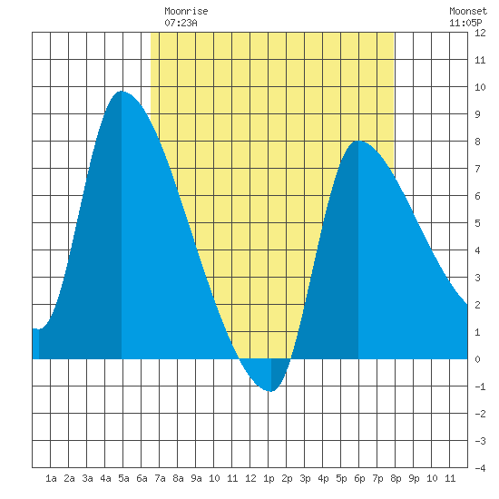 Stella tide chart for Wednesday, April 10, 2024