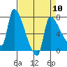 Stella tide chart for Wednesday, April 10, 2024