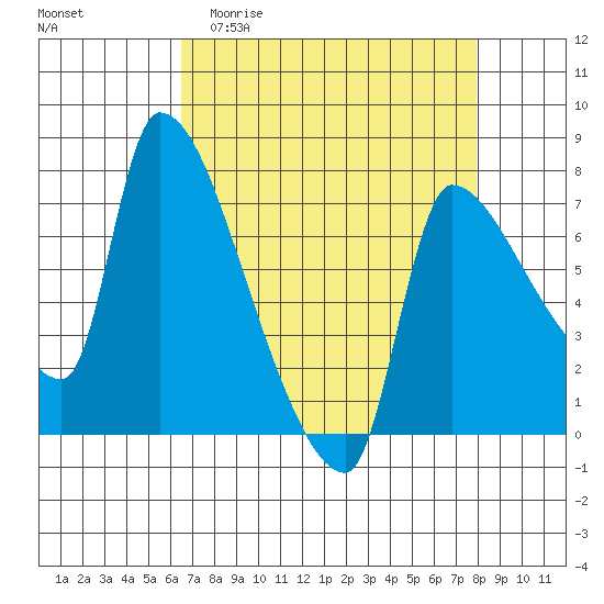 Stella tide chart for Thursday, April 11, 2024