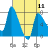 Stella tide chart for Thursday, April 11, 2024