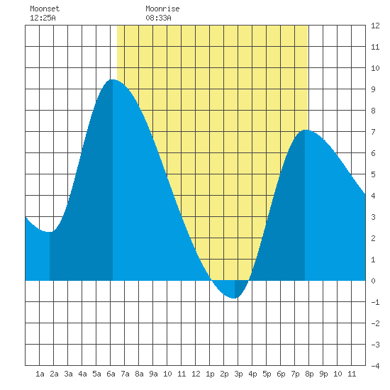 Stella tide chart for Friday, April 12, 2024