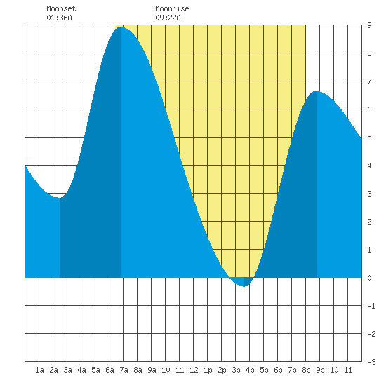 Stella tide chart for Saturday, April 13, 2024