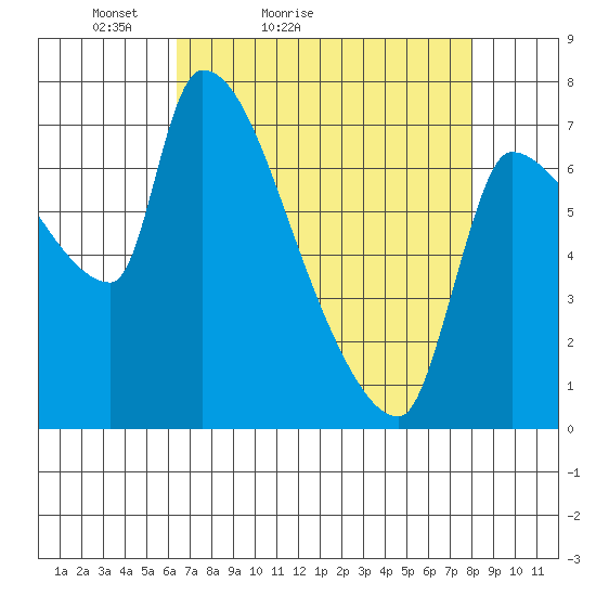 Stella tide chart for Sunday, April 14, 2024