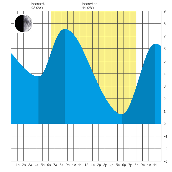 Stella tide chart for Monday, April 15, 2024