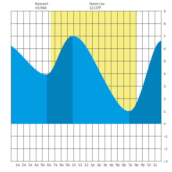 Stella tide chart for Tuesday, April 16, 2024