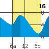 Stella tide chart for Tuesday, April 16, 2024