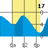 Stella tide chart for Wednesday, April 17, 2024