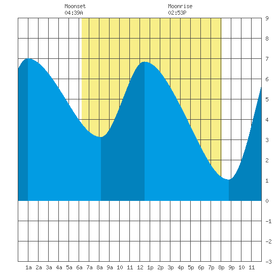 Stella tide chart for Thursday, April 18, 2024