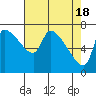 Stella tide chart for Thursday, April 18, 2024