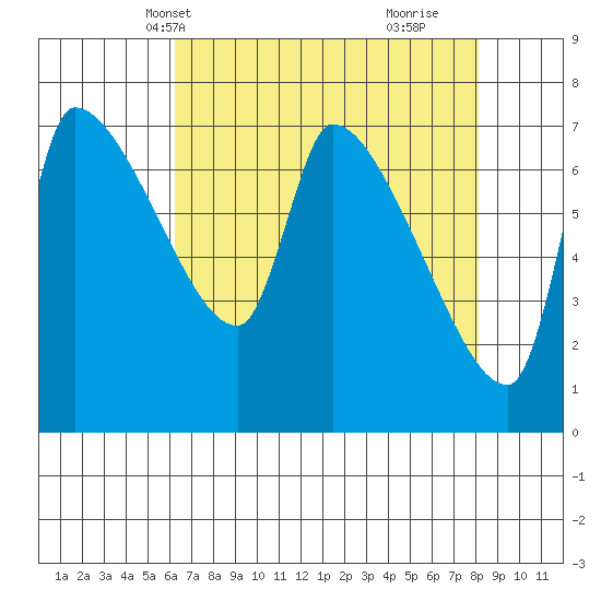 Stella tide chart for Friday, April 19, 2024