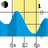 Stella tide chart for Monday, April 1, 2024