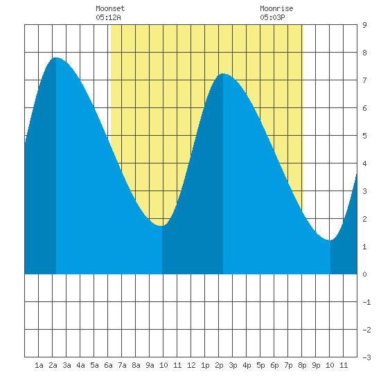 Stella tide chart for Saturday, April 20, 2024