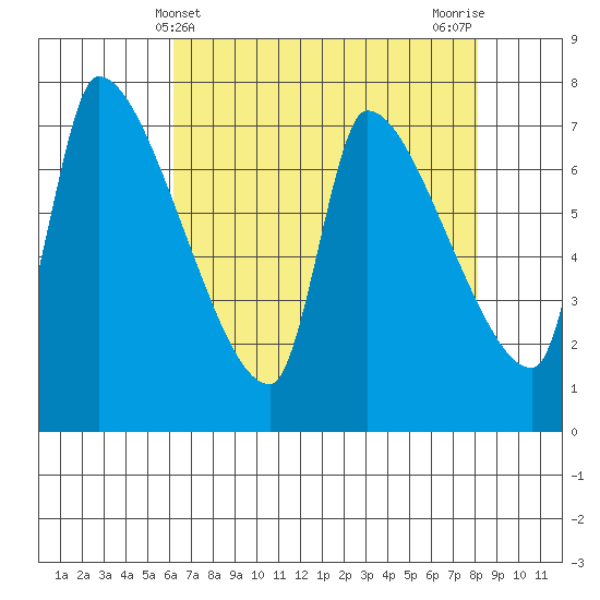 Stella tide chart for Sunday, April 21, 2024