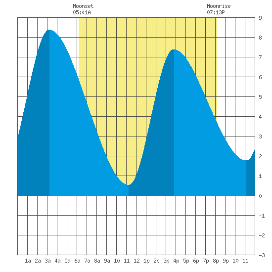 Stella tide chart for Monday, April 22, 2024