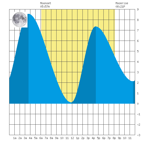 Stella tide chart for Tuesday, April 23, 2024