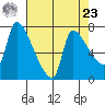 Stella tide chart for Tuesday, April 23, 2024