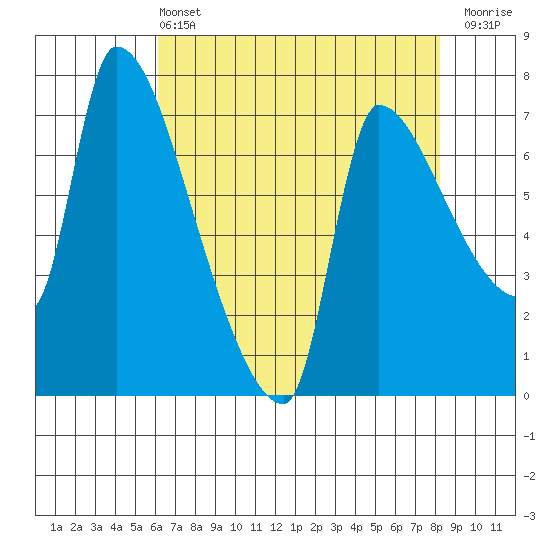 Stella tide chart for Wednesday, April 24, 2024