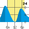 Stella tide chart for Wednesday, April 24, 2024
