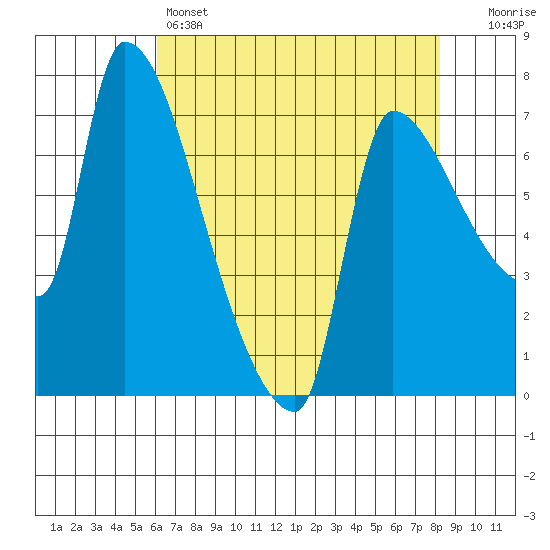 Stella tide chart for Thursday, April 25, 2024