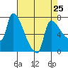 Stella tide chart for Thursday, April 25, 2024