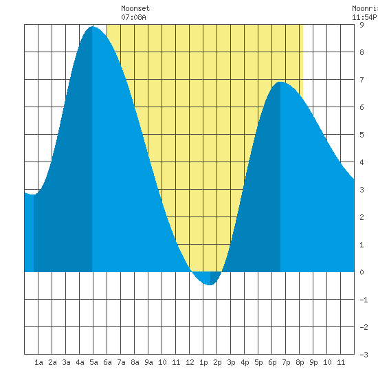 Stella tide chart for Friday, April 26, 2024