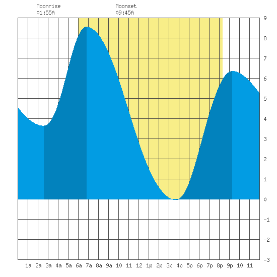 Stella tide chart for Monday, April 29, 2024