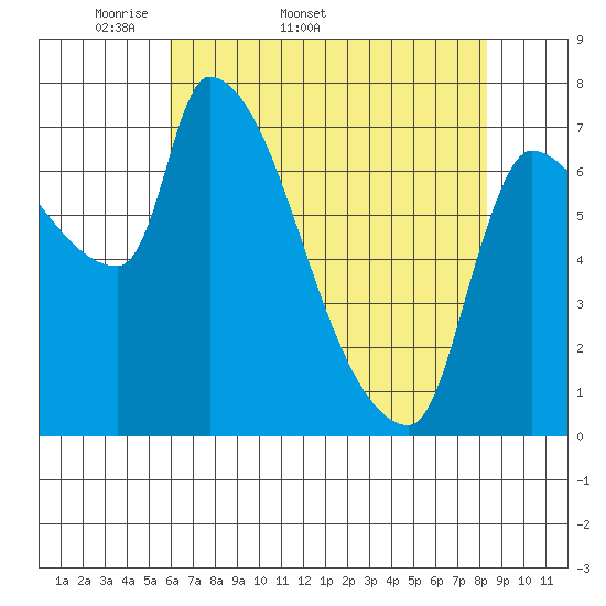 Stella tide chart for Tuesday, April 30, 2024