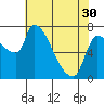Stella tide chart for Tuesday, April 30, 2024