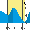Stella tide chart for Wednesday, April 3, 2024