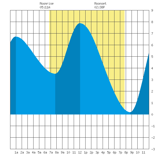 Stella tide chart for Thursday, April 4, 2024