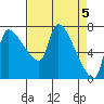 Stella tide chart for Friday, April 5, 2024