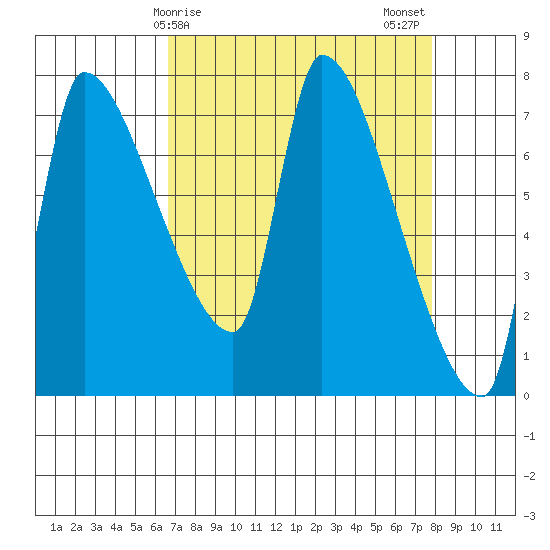 Stella tide chart for Saturday, April 6, 2024