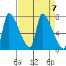 Stella tide chart for Sunday, April 7, 2024