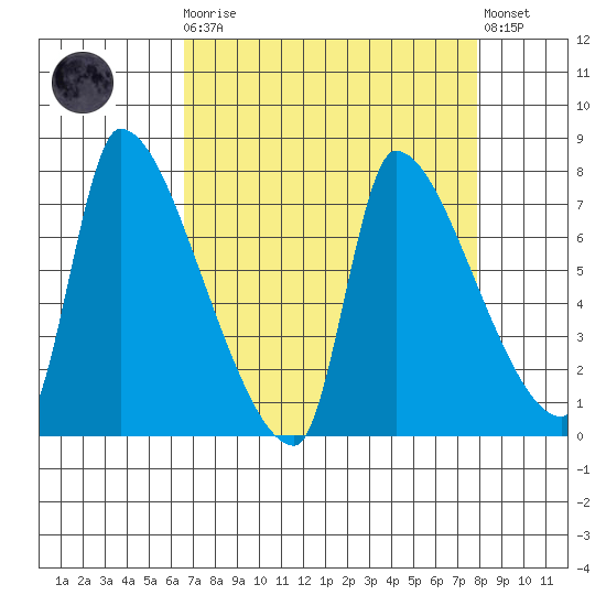Stella tide chart for Monday, April 8, 2024