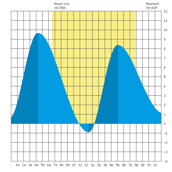 Stella tide chart for Tuesday, April 9, 2024