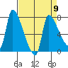 Stella tide chart for Tuesday, April 9, 2024
