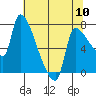 Stella tide chart for Friday, May 10, 2024
