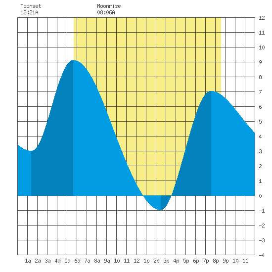 Stella tide chart for Saturday, May 11, 2024