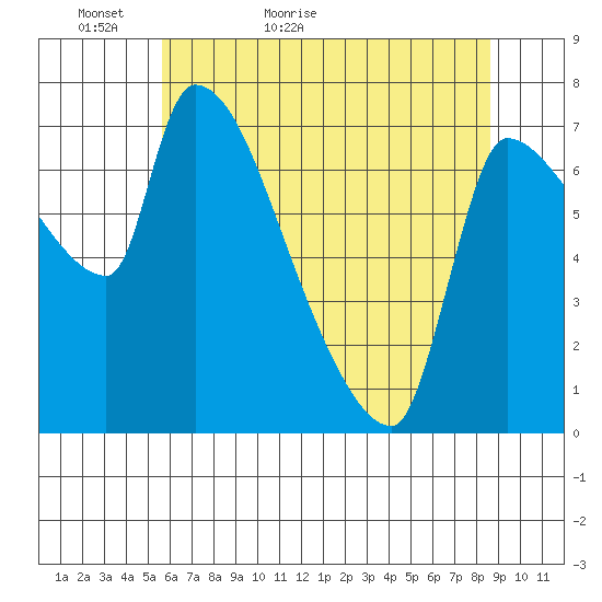 Stella tide chart for Monday, May 13, 2024