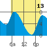 Stella tide chart for Monday, May 13, 2024
